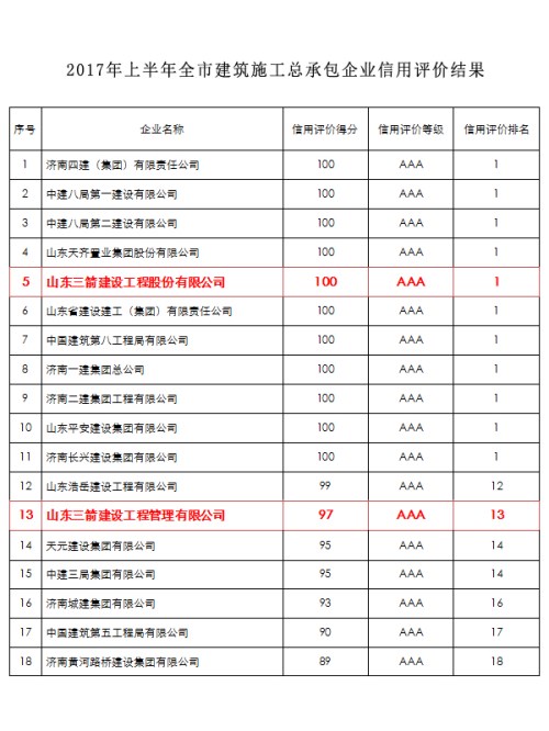 三箭集团两家建筑施工主业公司入围全市AAA级信用企业